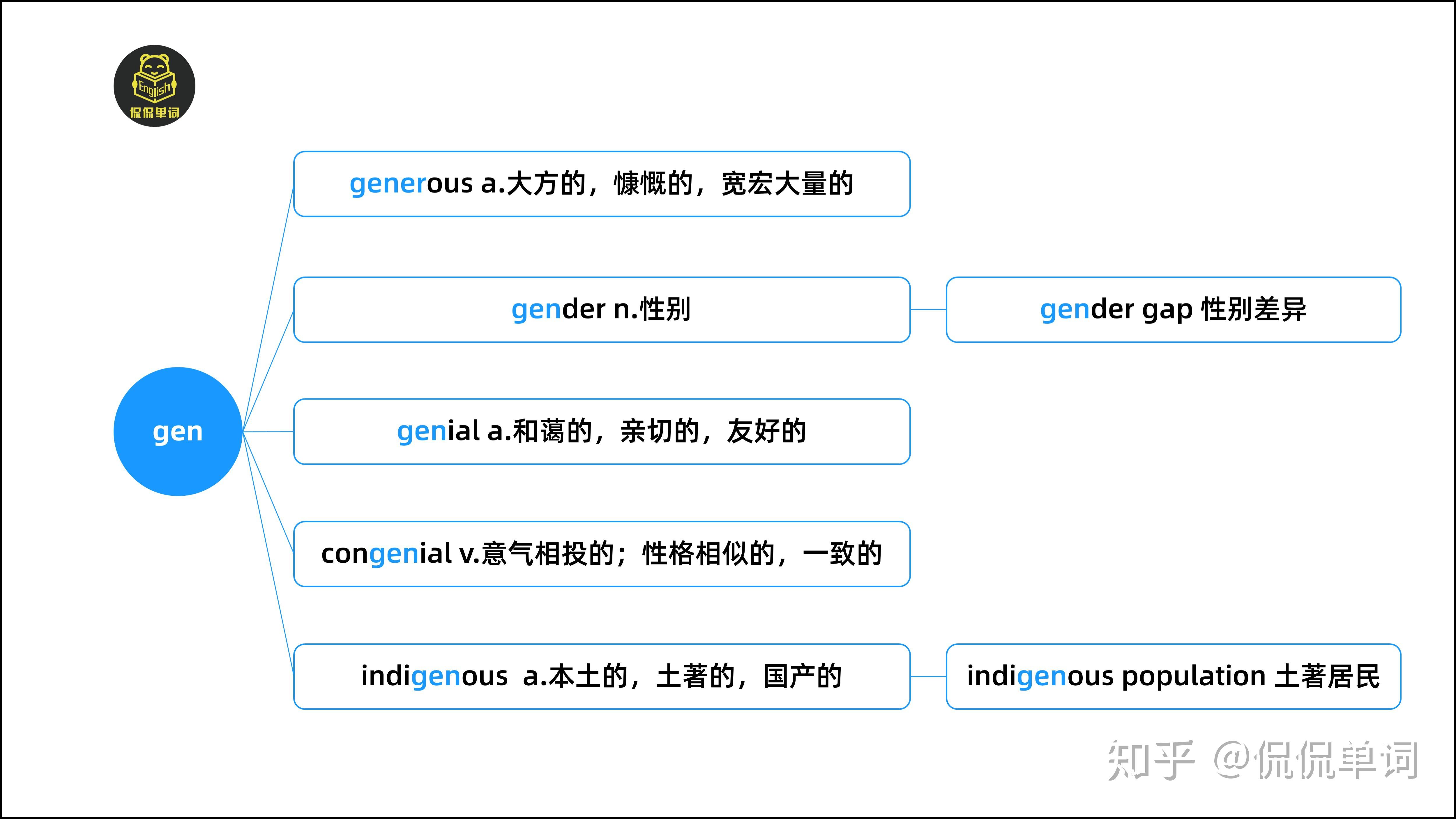 【侃侃单词】词根词缀记单词-gen/gn/gener/gent - 知乎