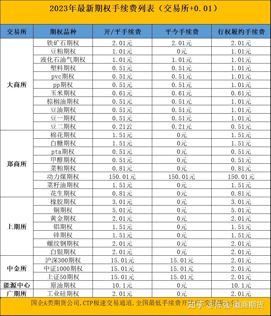 工业硅期货,期权免收日内平今仓手续费,螺纹钢期货手续费调整 知乎