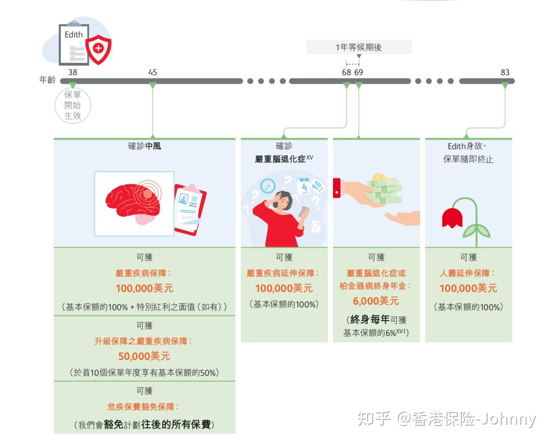保诚诚保一生危疾保生老病死都能保
