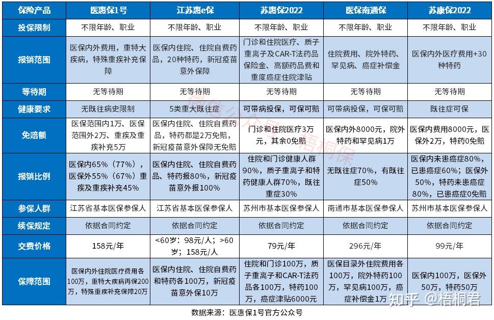 江苏医惠保1号惠民医疗险优缺点详解