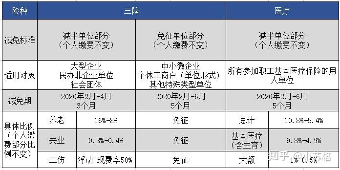 三险及医疗优惠政策