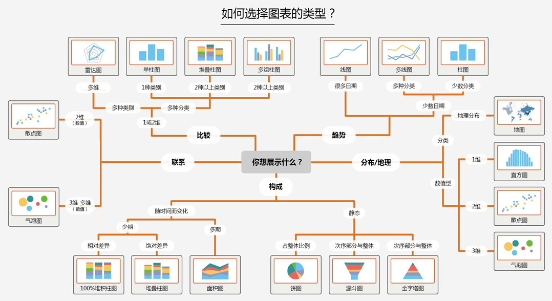 笔记如何根据业务场景选择有效的图表