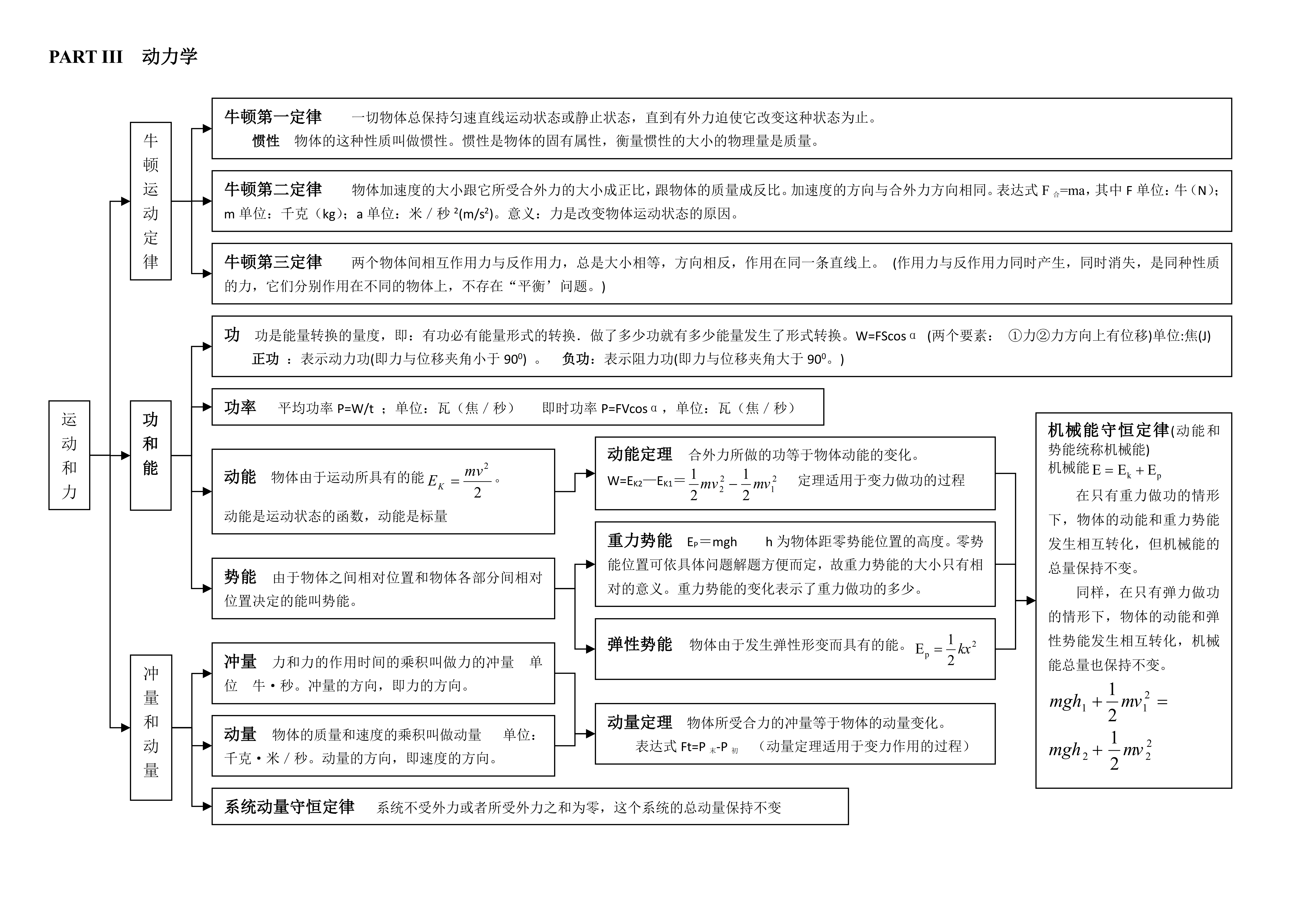 高考物理思维导图！知识点梳理，清晰的简单介绍