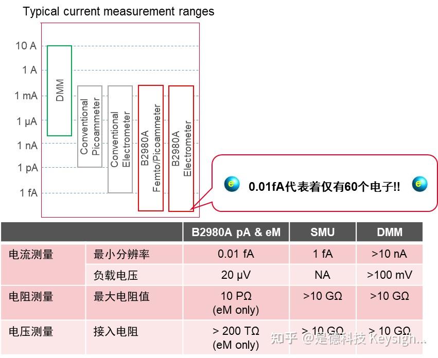 使用数字万用表,还是皮安表测量高阻?皮安表和静电计有什么区别? - 知乎