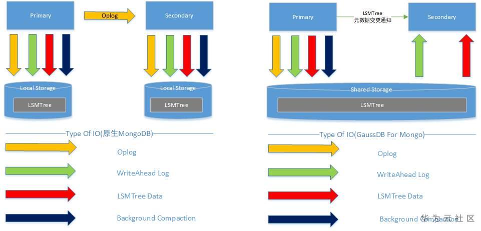 一文读懂GaussDB(for Mongo)的计算存储分离架构 一文读懂GaussDB(for Mongo)的计算存储分离架构