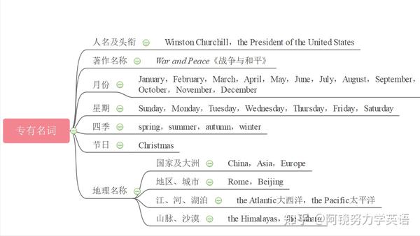 英语专有名词前为什么不加冠词? - 知乎