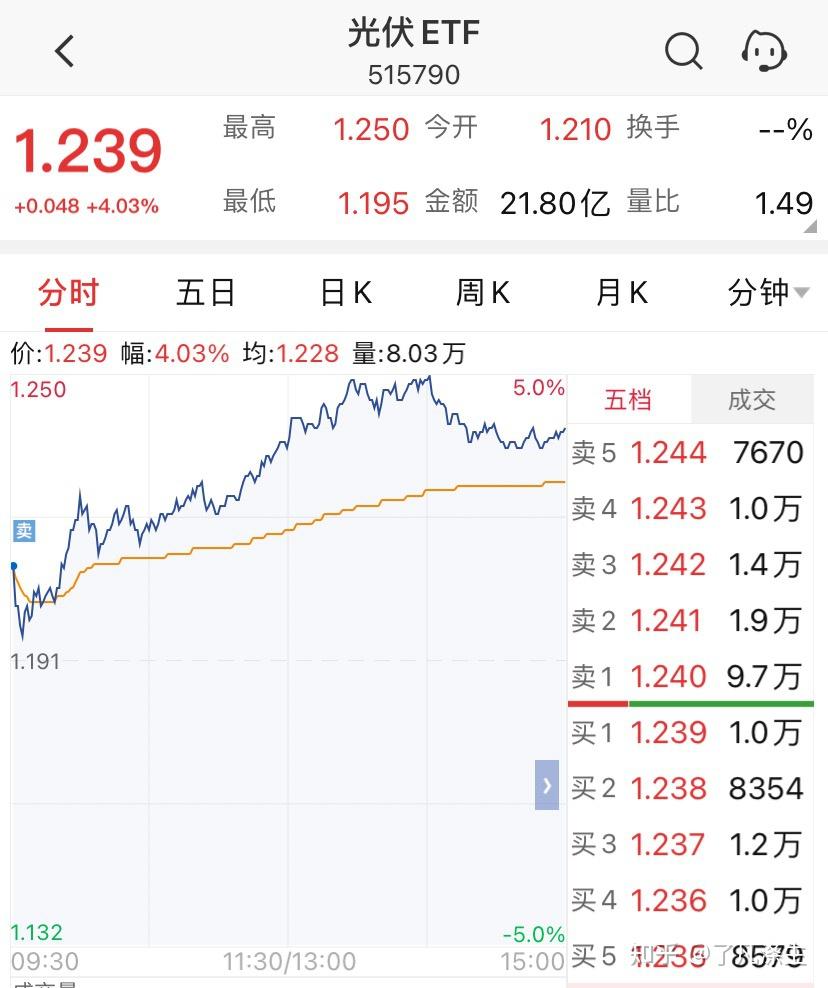 光伏etf515790复盘盈亏393元