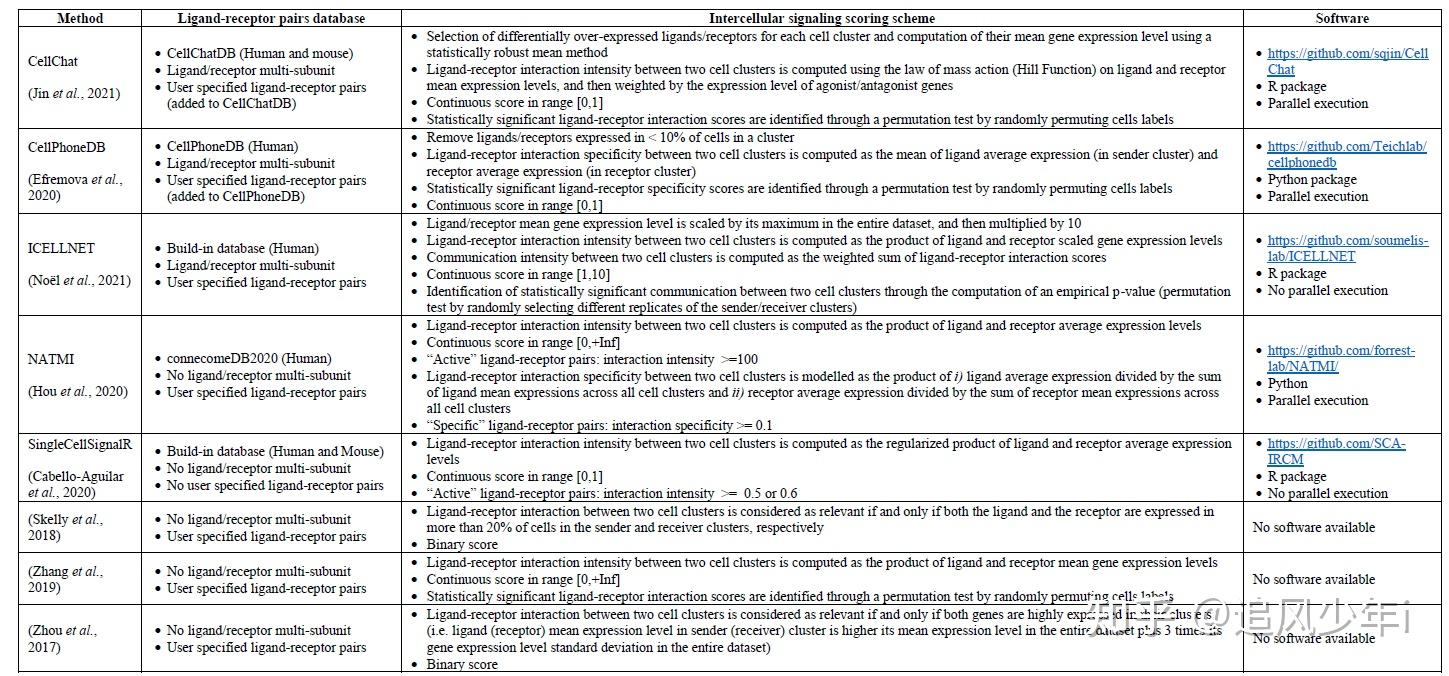 intercellular signaling methods