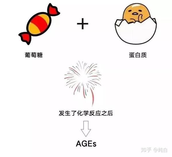 为什么痘肌需要戒糖 与抗糖化有什么关系 知乎