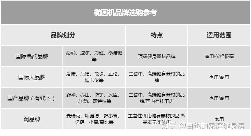 2025年618家用椭圆机推荐攻略:万字干货总结告诉你椭圆机能减肥吗/伤不伤膝盖/锻炼效果怎么样/哪款性价比高(附椭圆机正确使用方法) - 知乎