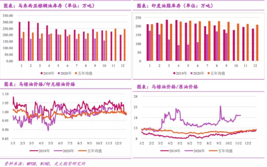 油脂延续涨势 年底低库预期强化 知乎