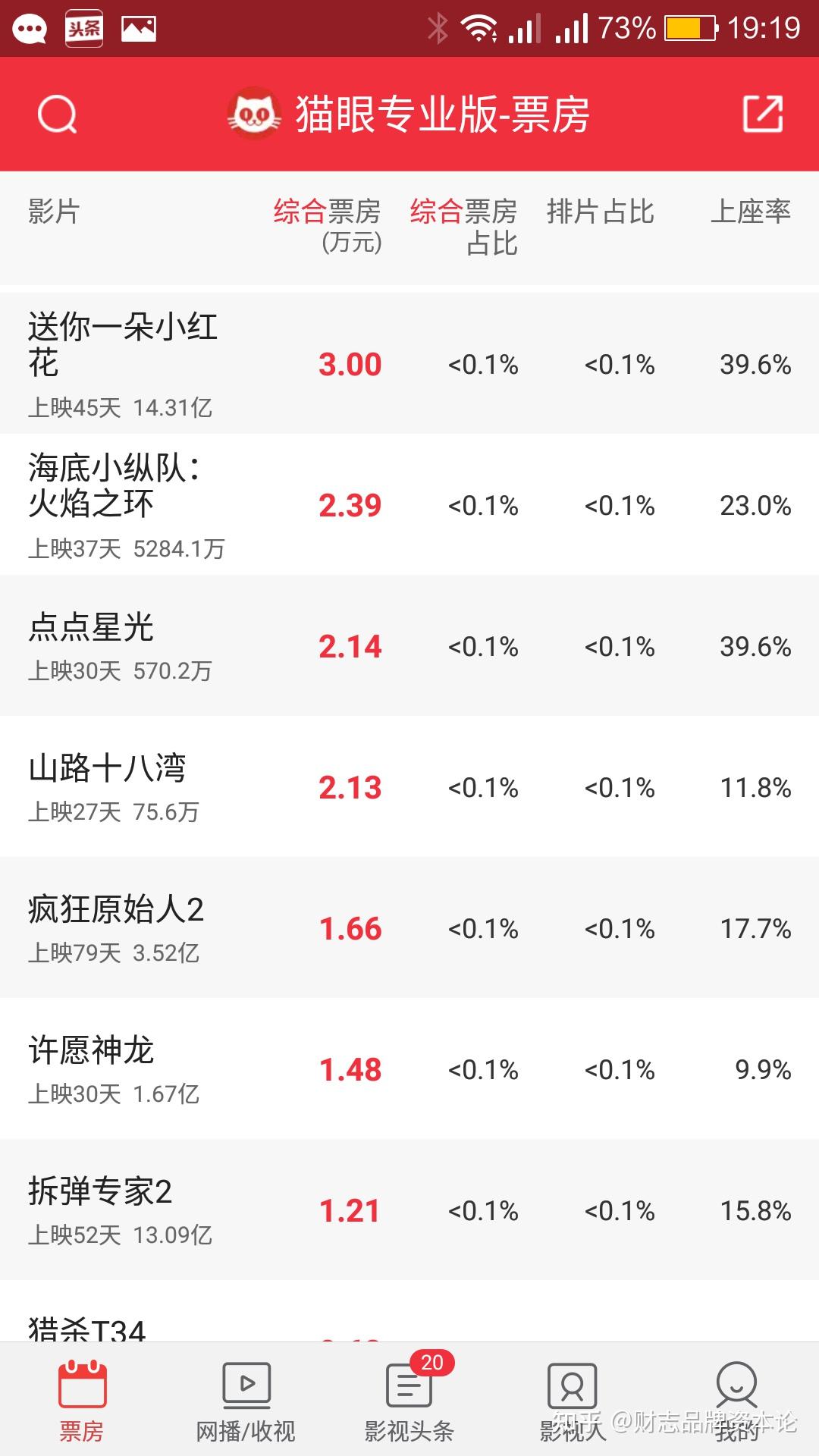 唐人街探案3预计票房可达10亿美金意味着什么