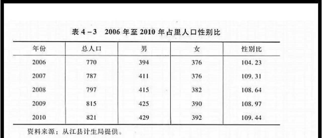 从 2006 年到 2010 年,占里人口的男女比例,仍然是接近 1∶1
