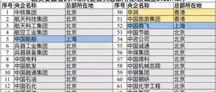 国资委98家央企总部城市分布图2022 - 知乎