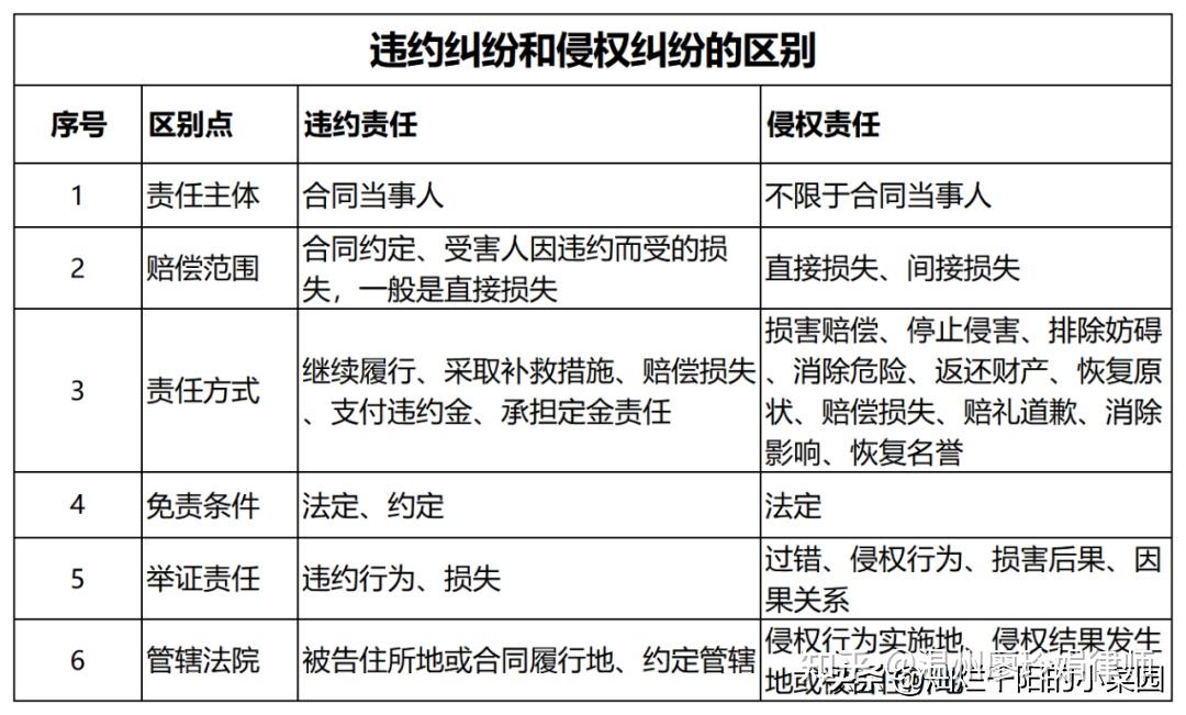 本人梳理了違約糾紛和侵權糾紛的區別如下:問題來了,本案明明是那麼本