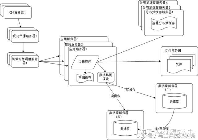 常见的网站服务器架构有哪些?插图5 常见的网站服务器架构有哪些?插图5
