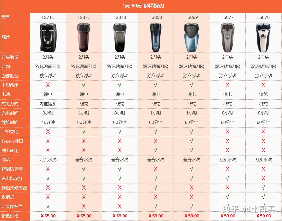 飞科剃须刀哪款性价比高? 飞科剃须刀推荐