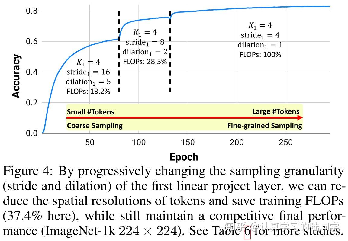 [ICLR 2022] Paper List 知乎