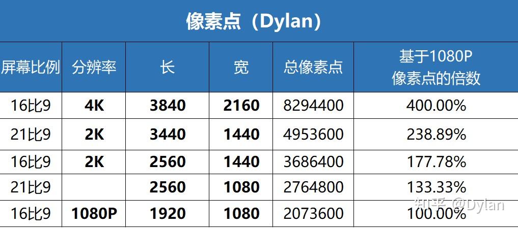 2K、4K屏幕分辨率是多少？这里为你详细解答