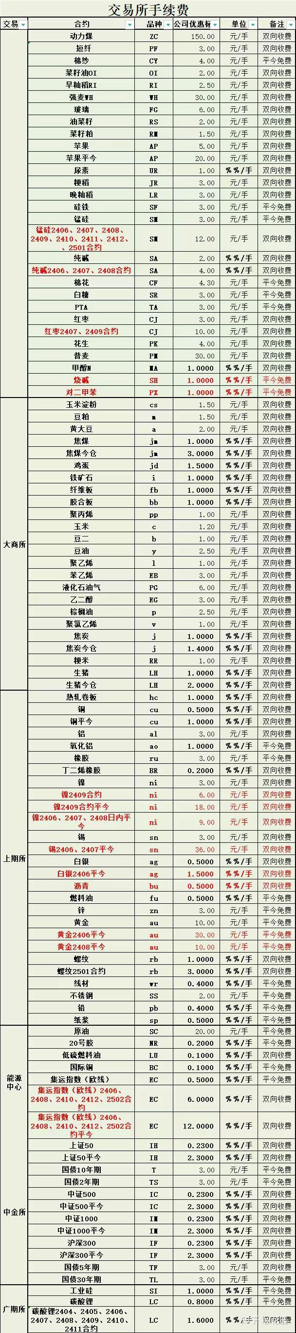 期货交易所手续费一览表2025 - 知乎