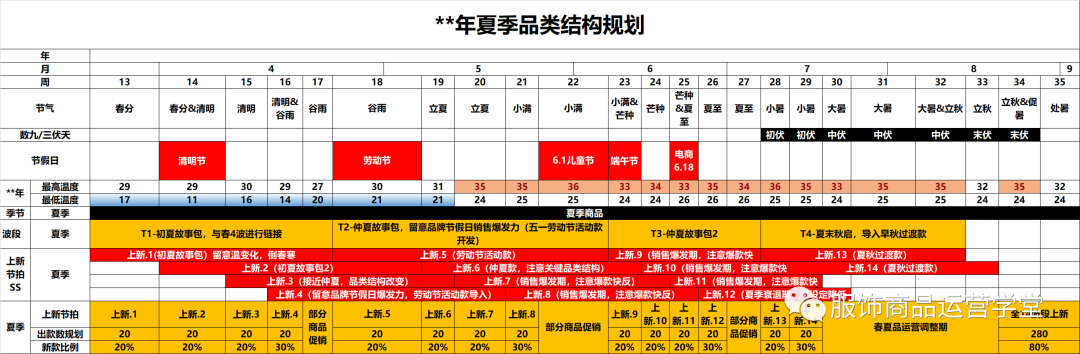 服饰商品运营系统搭建商品波段规划