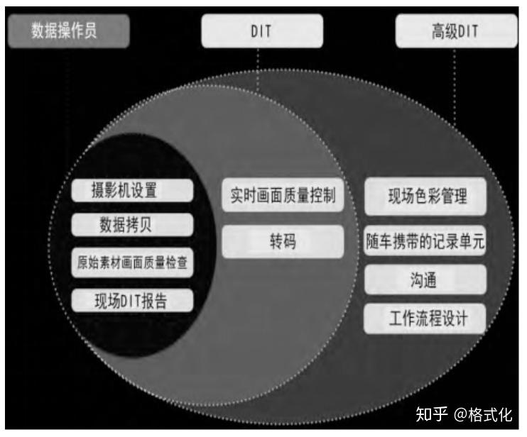 DIT（ digital imaging technician ） 知乎