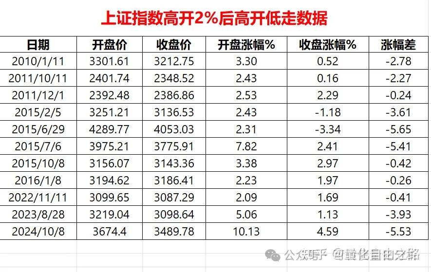 为啥上证指数高开就想跑路?高走低走的概率很大吗?历史统计数据告诉你... - 知乎