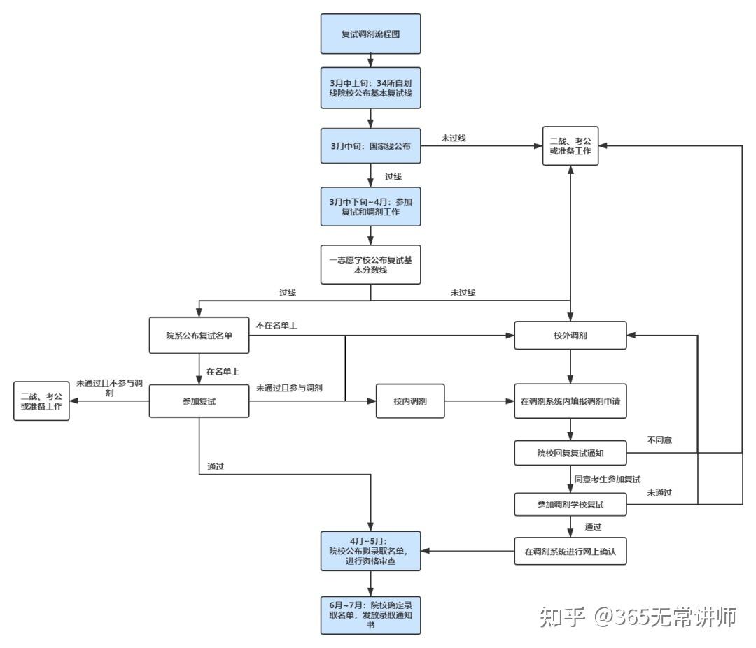 考研成绩较高，可以调剂去更好的学校吗？ - 知乎