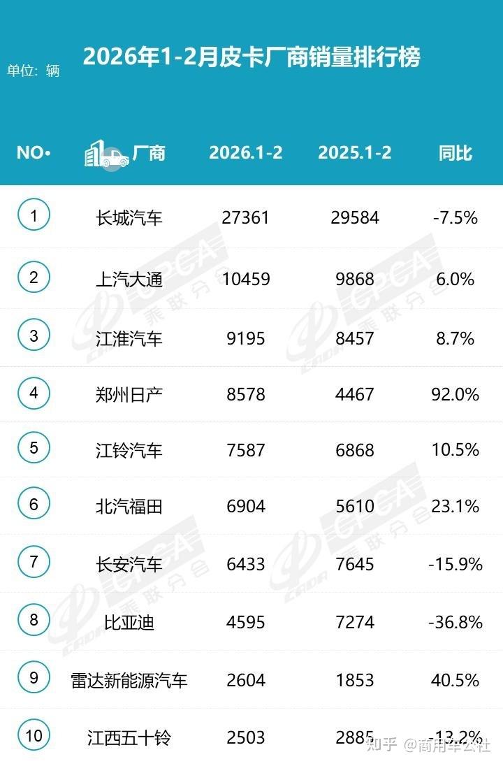 皮卡市场观察:有人暴涨九成,有人还在过冬
