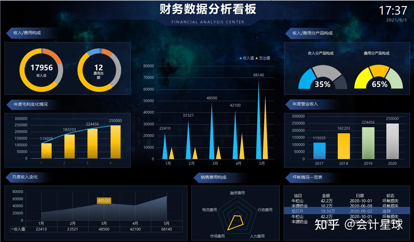 财务年度数据分析看板