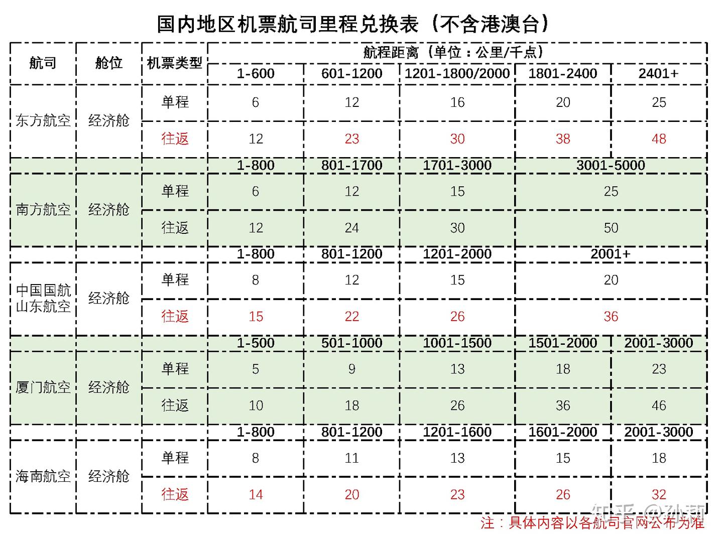 叮~0元搞定机票秘籍，一看就懂！ - 知乎