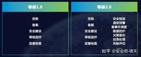 等保2.0与1.0在AOM应用中有何不同？