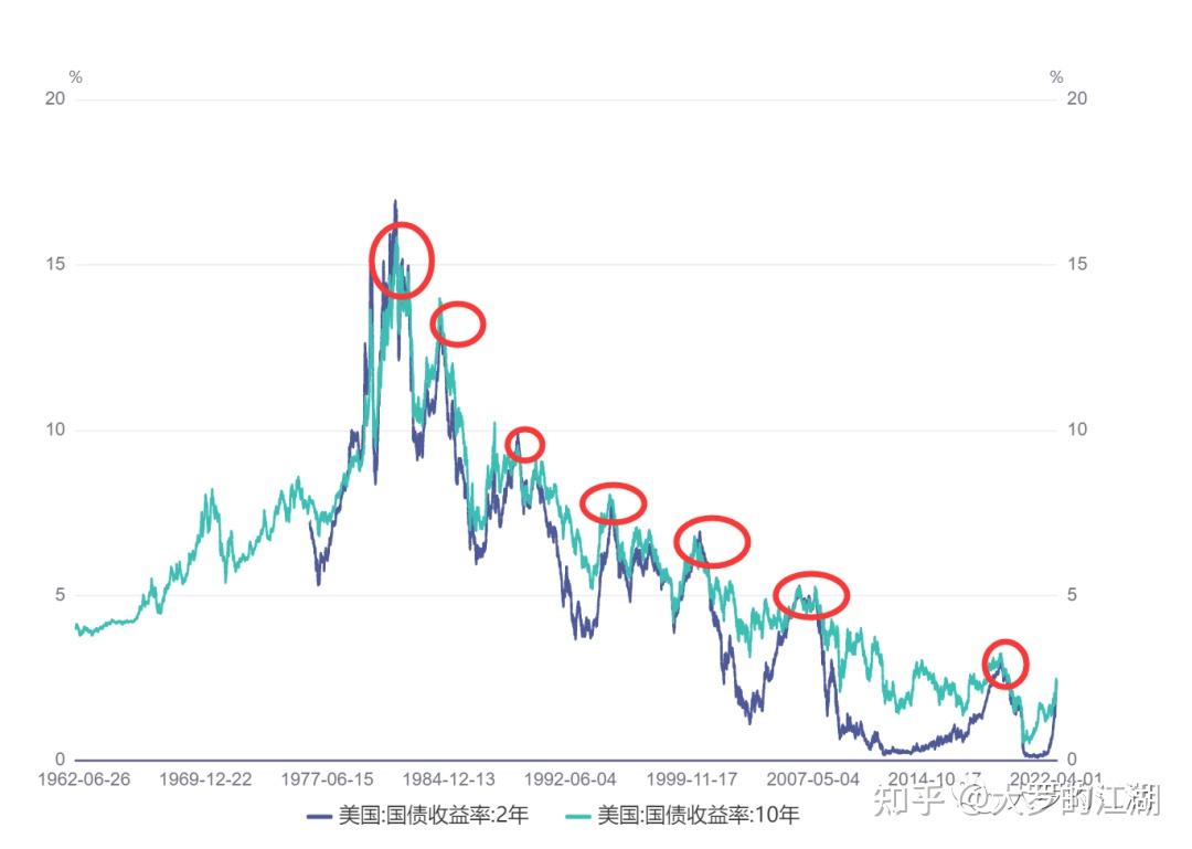美债收益率曲线倒挂或预示未来的大跌&衰退- 知乎