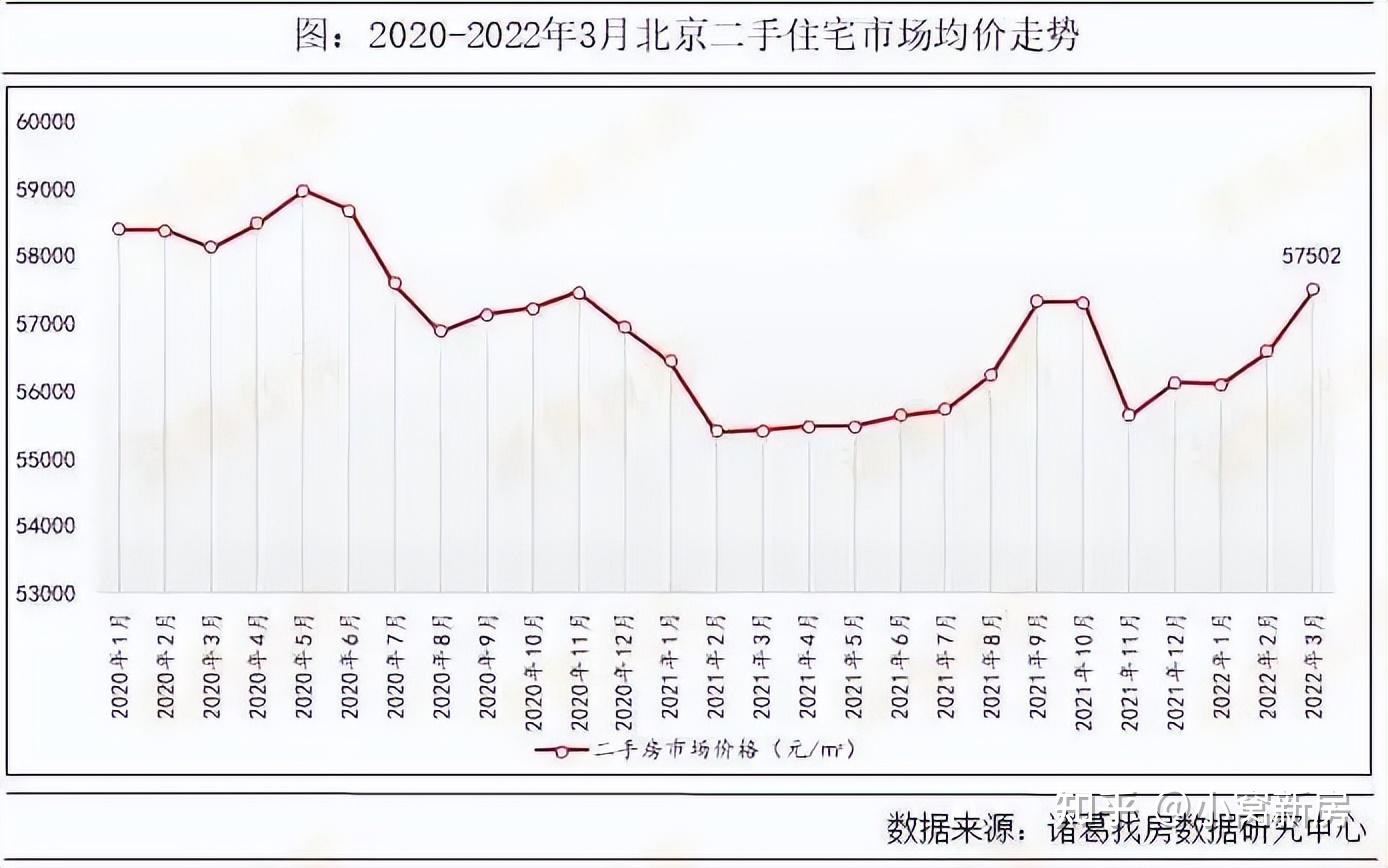 近三年北京房價走勢如何20222025