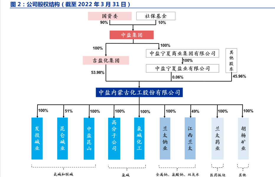 1 深耕鹽化工主業,一體化產業鏈鞏固領先優勢公司是一家以鹽化工為