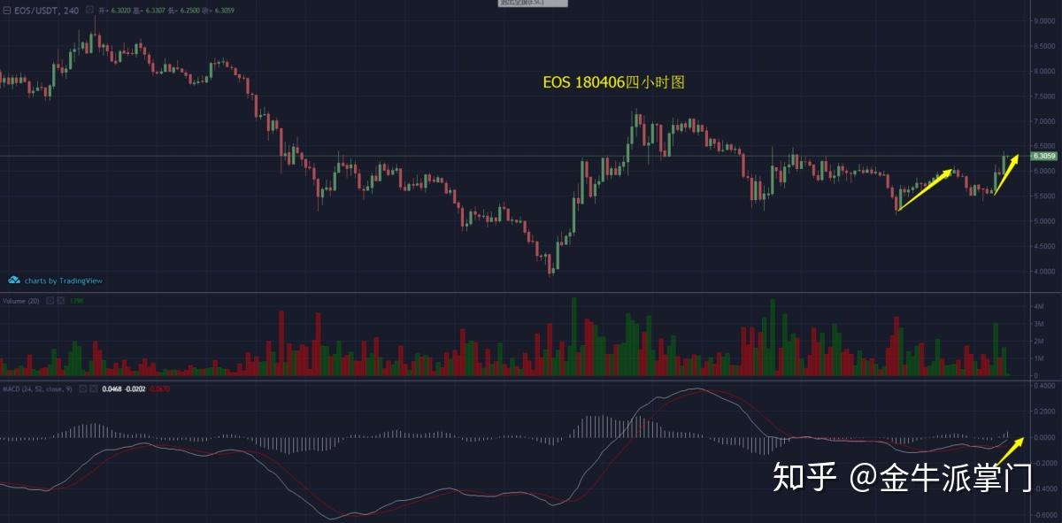 第八篇纏論幣勢eos單日獲利122018年4月6日幣價走勢分析附實盤