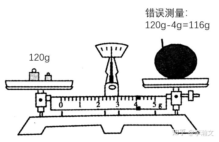 托盘天平误放成右物左码,并移动了游码,偏大还是偏小? - 知乎