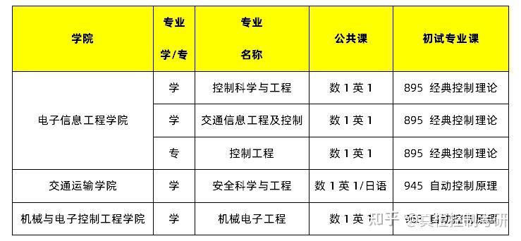 北京交通大學交通信息工程及控制專業研究生的就業方向和前景如何?