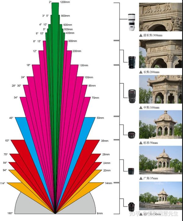 焦段和距离的关系图图片