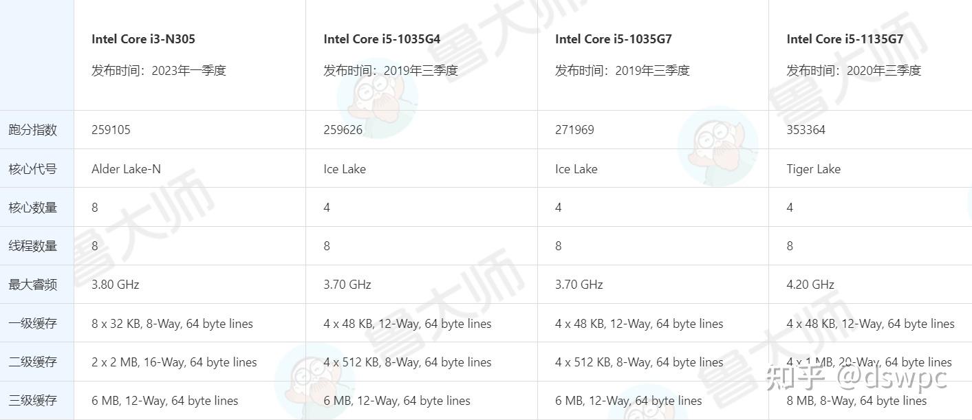 Intel core i3 n305 n305 i n305 i5 