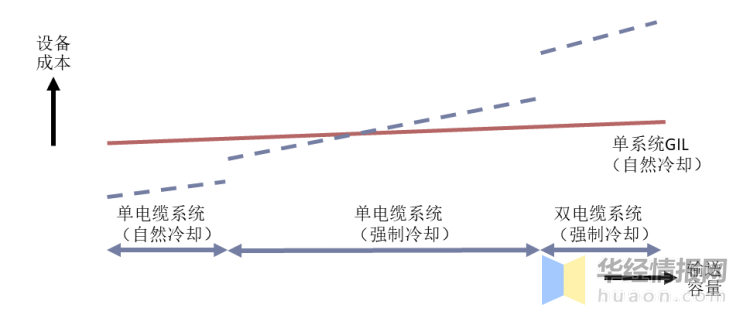 2020年中国GIL输电行业市场现状分析，GIL市场空间渐渐打开「图」 - 知乎
