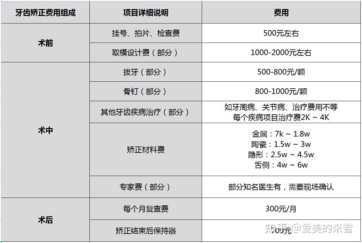 在北京矫正牙齿全都下来大概需要多少钱啊公立医院是不是都可以