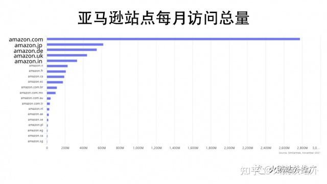 亚马逊20 个市场站点流量简介（Amazon Marketplace） - 知乎