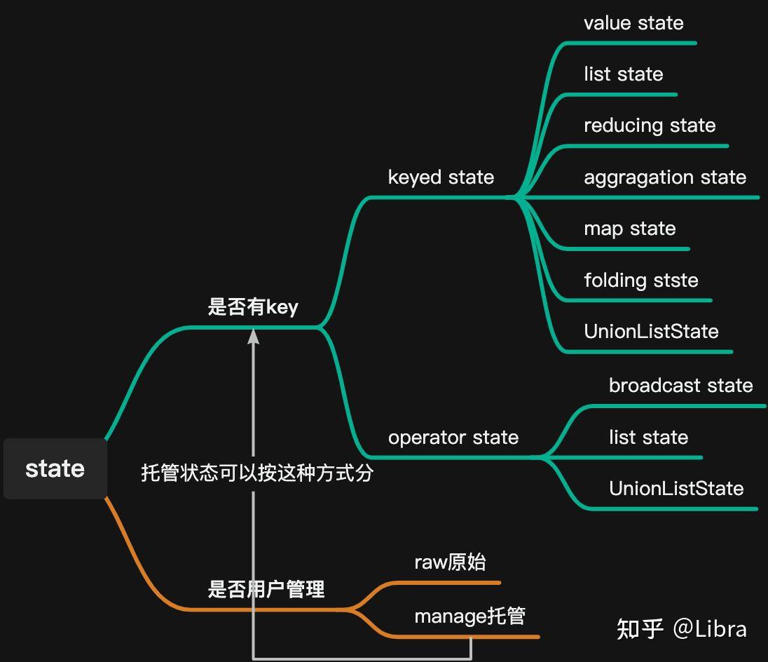 Flink state你想知道的都在这里（持续修改更新欢迎订阅） - 知乎