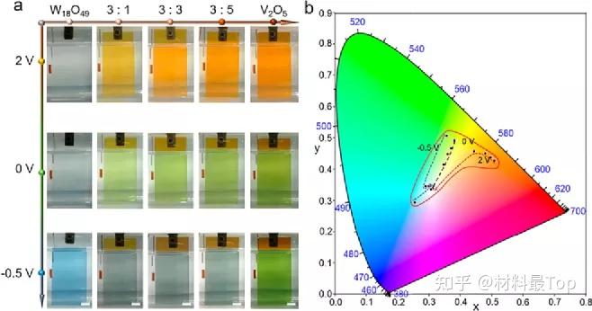 纳米线组装体造就多颜色透明电致变色器件