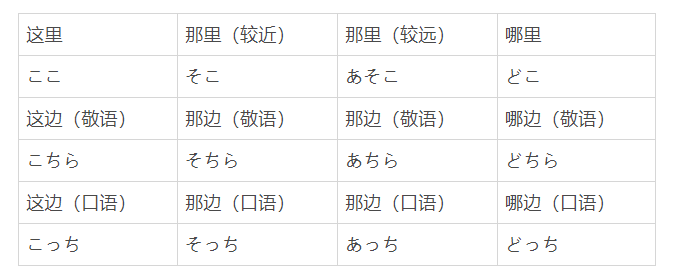日语语法:ここ,そこ,あそこ,どこ等指示代词的区分