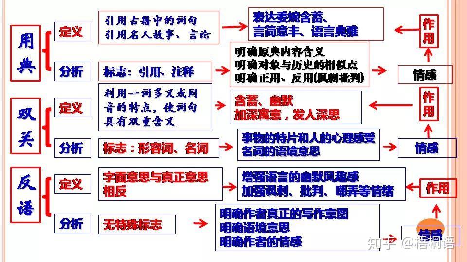 2020高考語文詩歌鑑賞知識點和表達技巧思維導圖