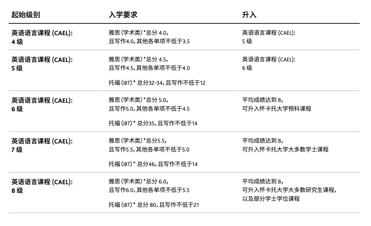 默認最新connie11月2號申請了懷卡託大學學院的語言課程,想作為讀研的