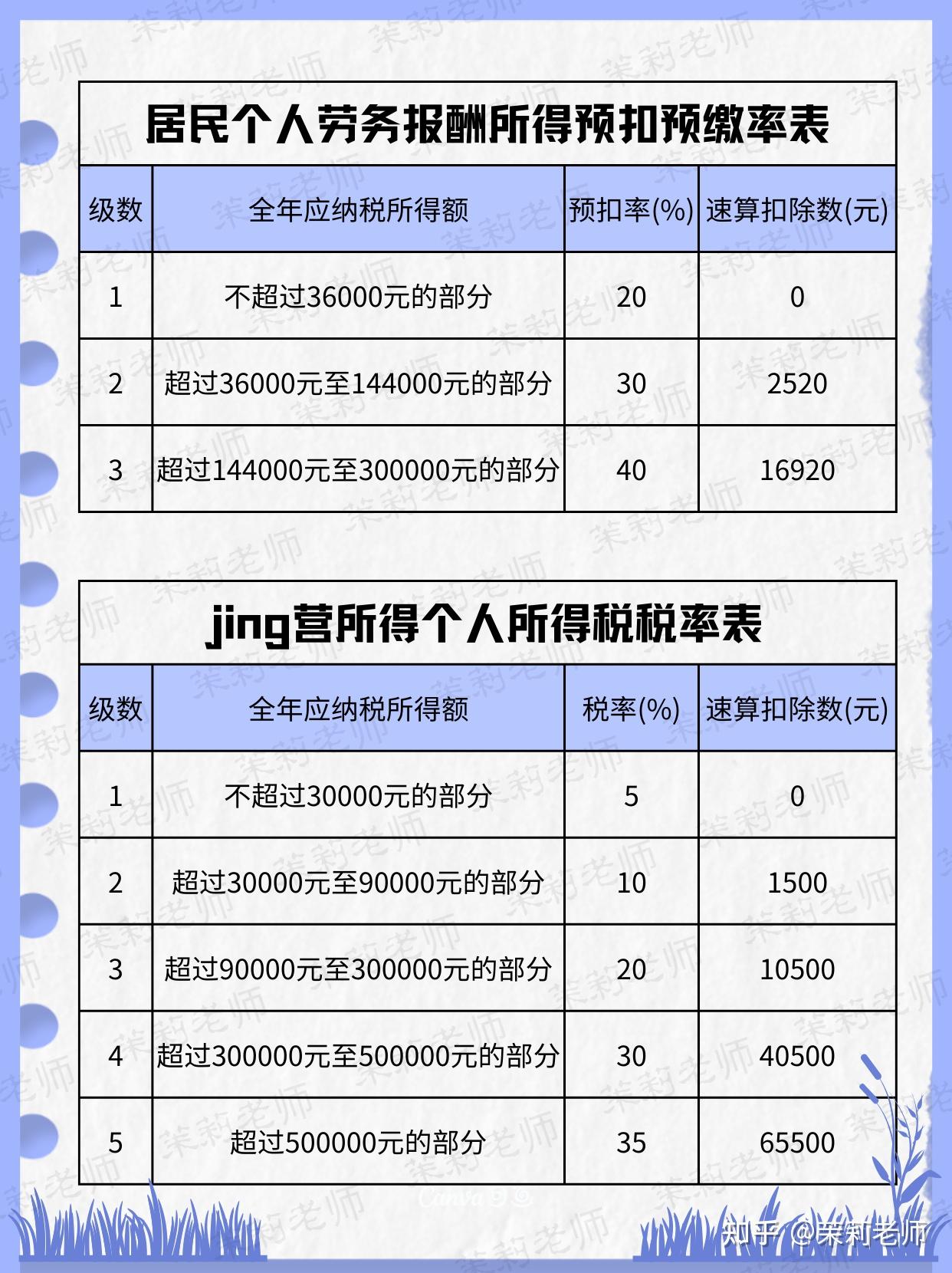 2024年个税税率表 - 知乎