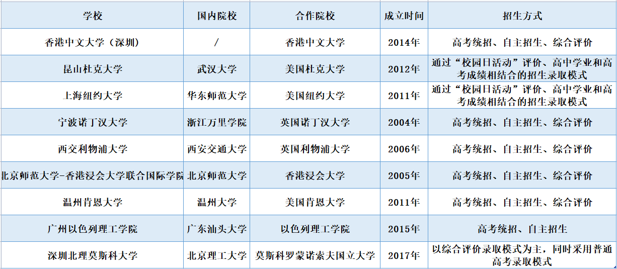 一文帶你瞭解怎樣入讀中外合作辦學中的s9院校? - 知乎